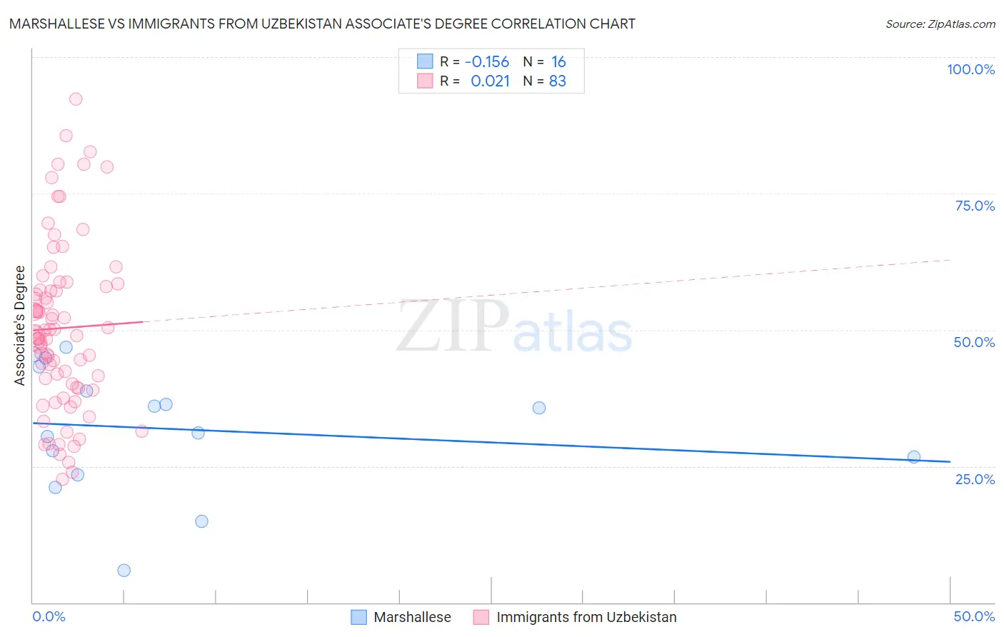 Marshallese vs Immigrants from Uzbekistan Associate's Degree