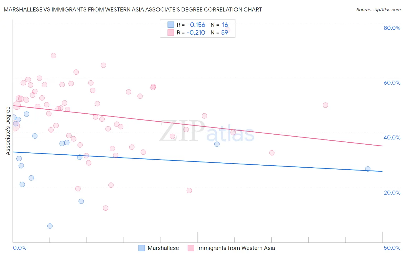 Marshallese vs Immigrants from Western Asia Associate's Degree