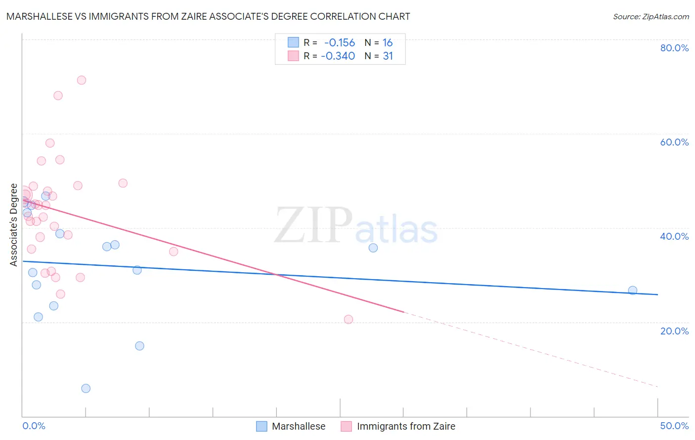 Marshallese vs Immigrants from Zaire Associate's Degree