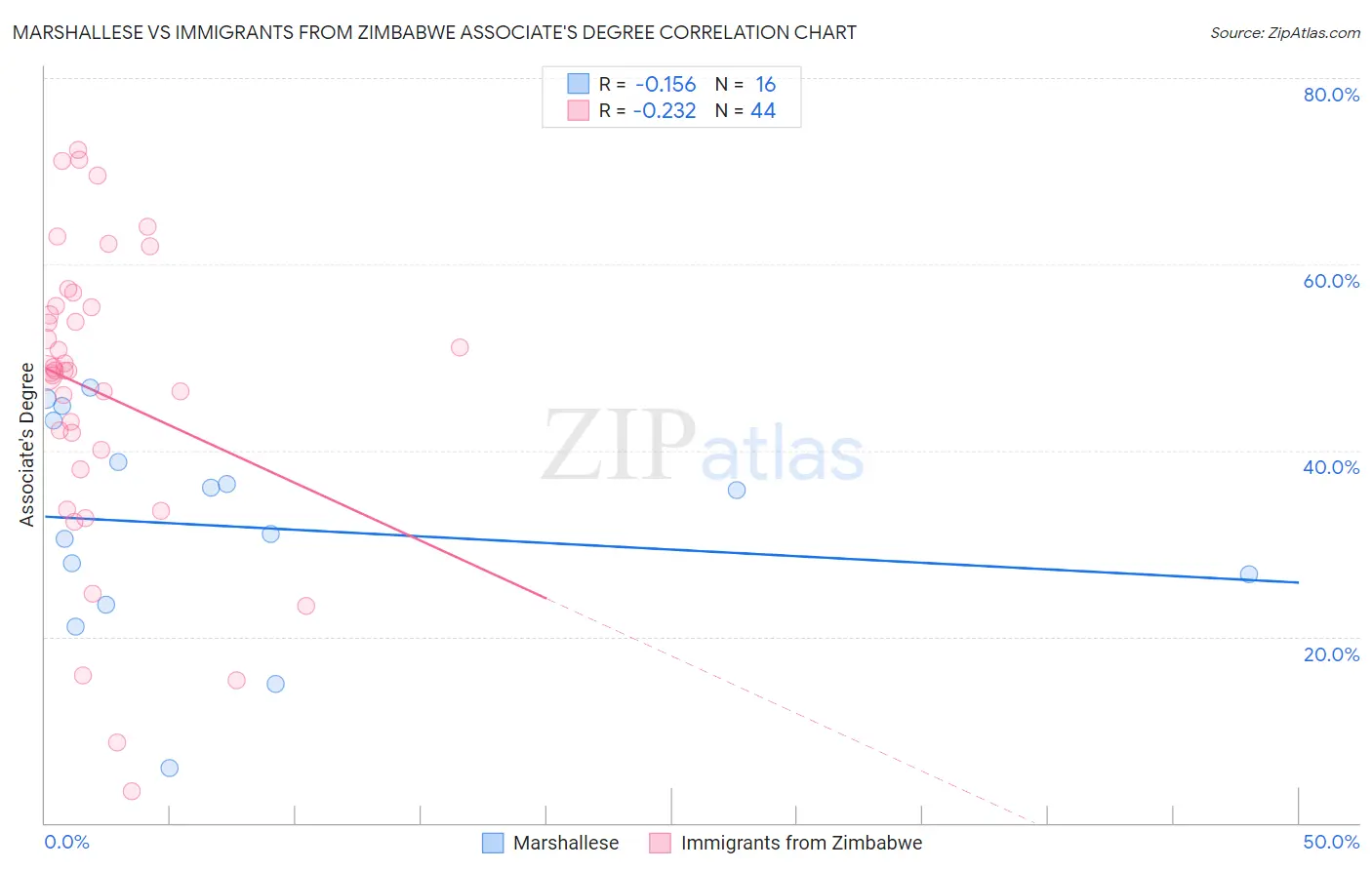 Marshallese vs Immigrants from Zimbabwe Associate's Degree