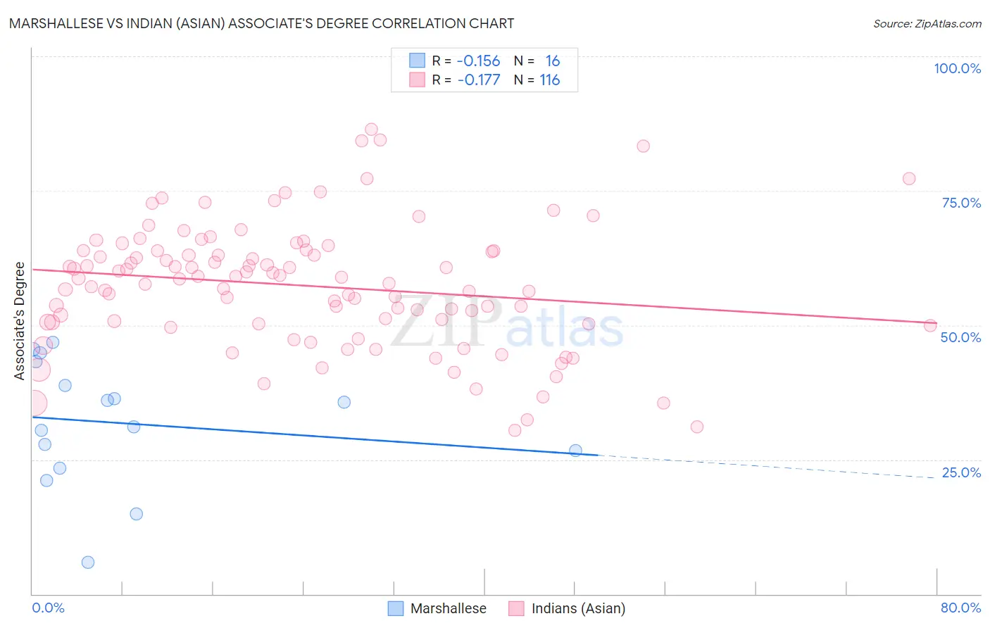 Marshallese vs Indian (Asian) Associate's Degree