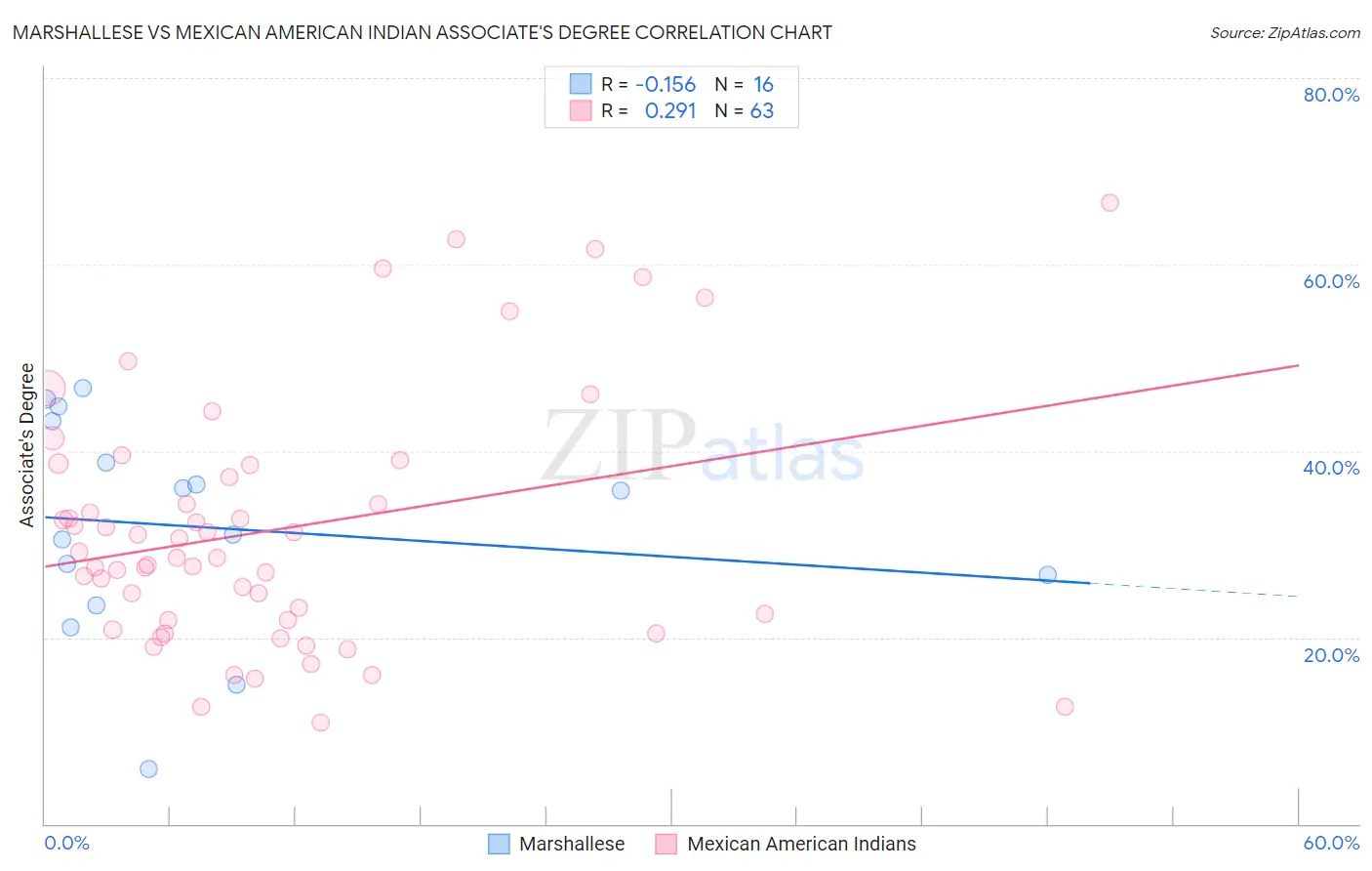 Marshallese vs Mexican American Indian Associate's Degree