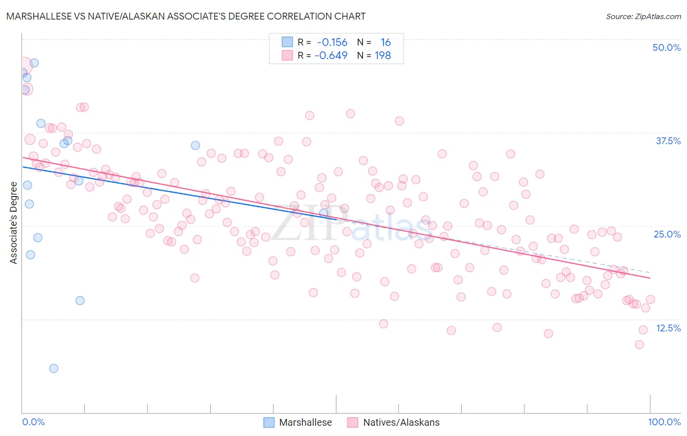 Marshallese vs Native/Alaskan Associate's Degree