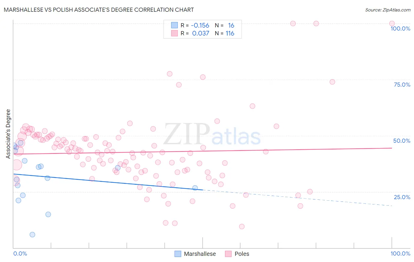 Marshallese vs Polish Associate's Degree