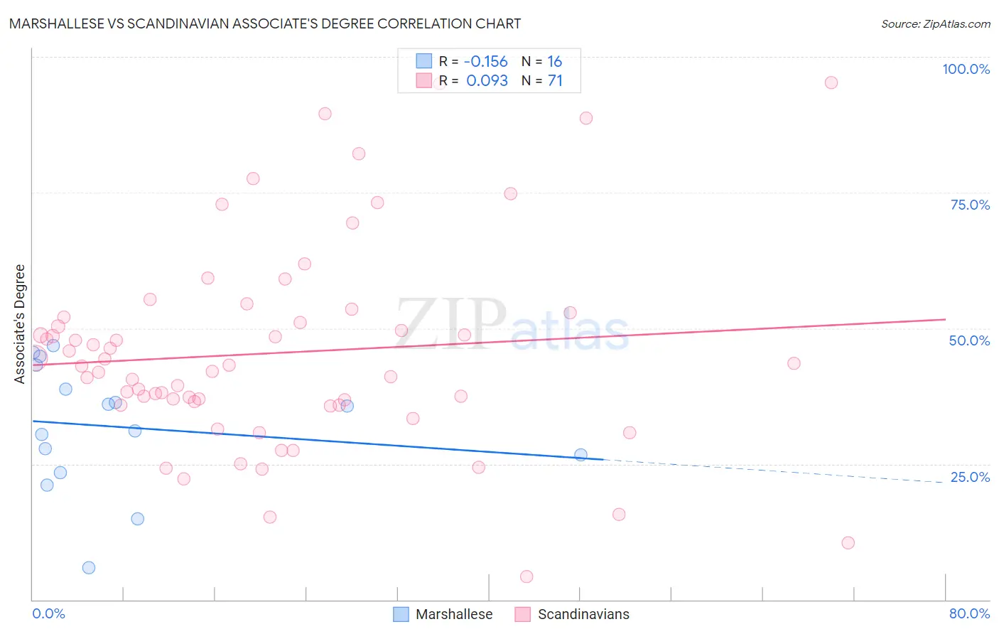 Marshallese vs Scandinavian Associate's Degree