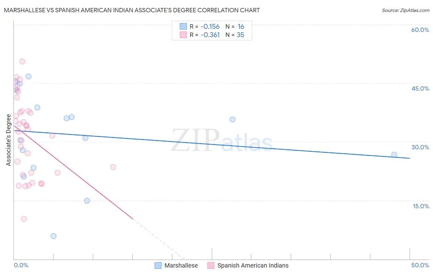 Marshallese vs Spanish American Indian Associate's Degree