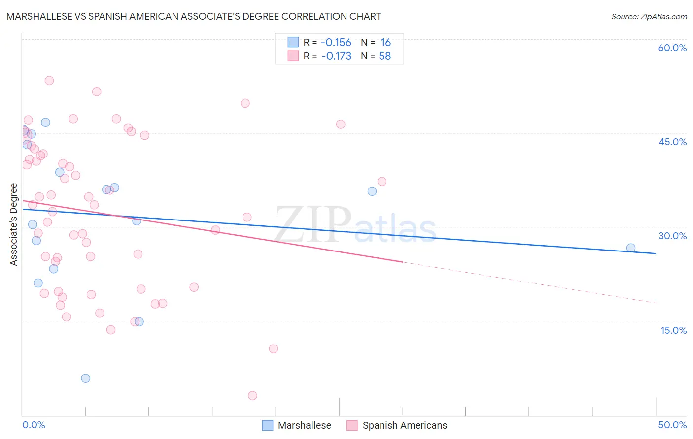 Marshallese vs Spanish American Associate's Degree