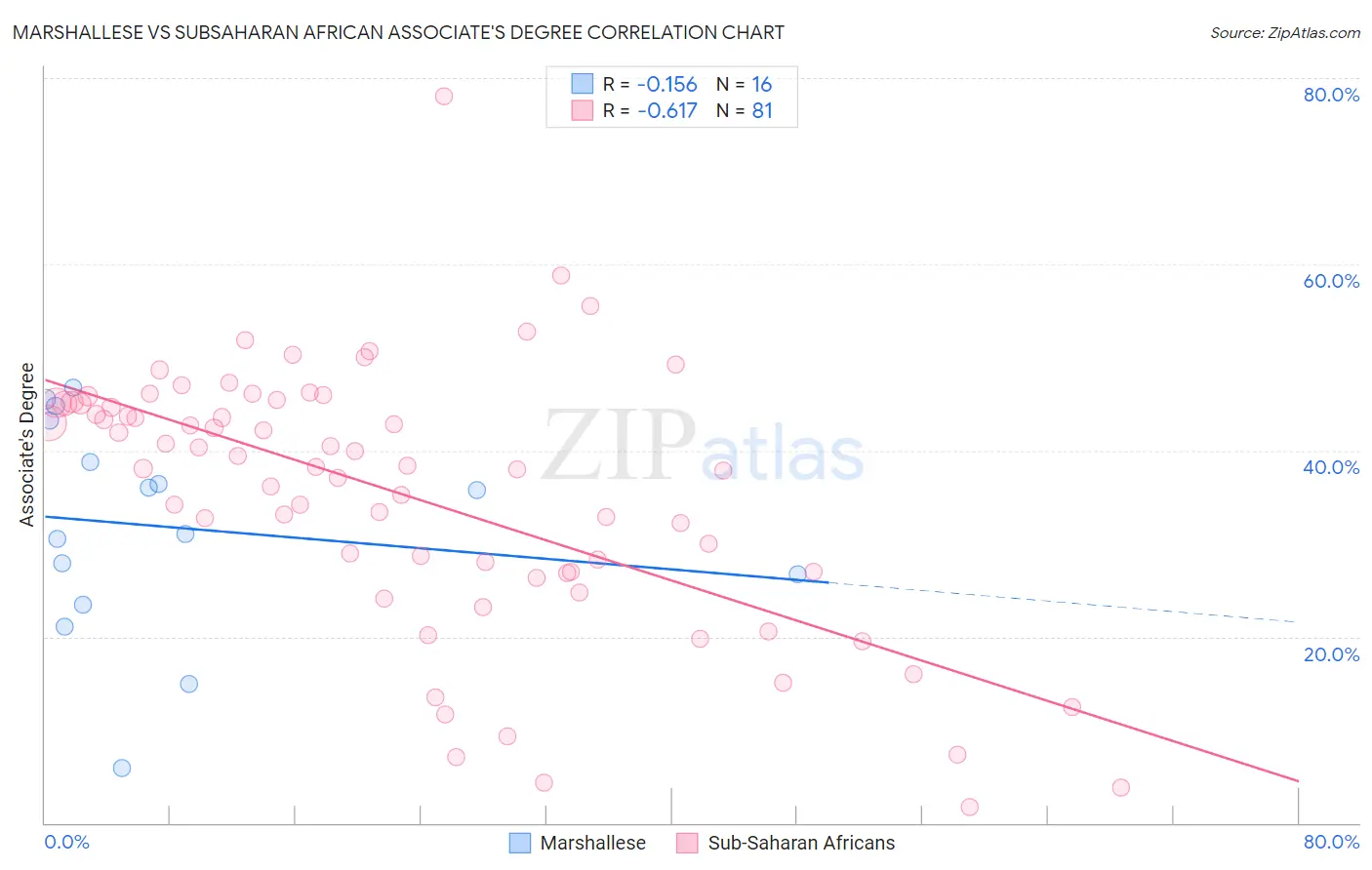 Marshallese vs Subsaharan African Associate's Degree
