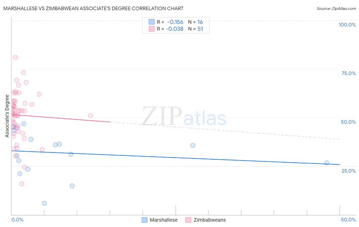 Marshallese vs Zimbabwean Associate's Degree
