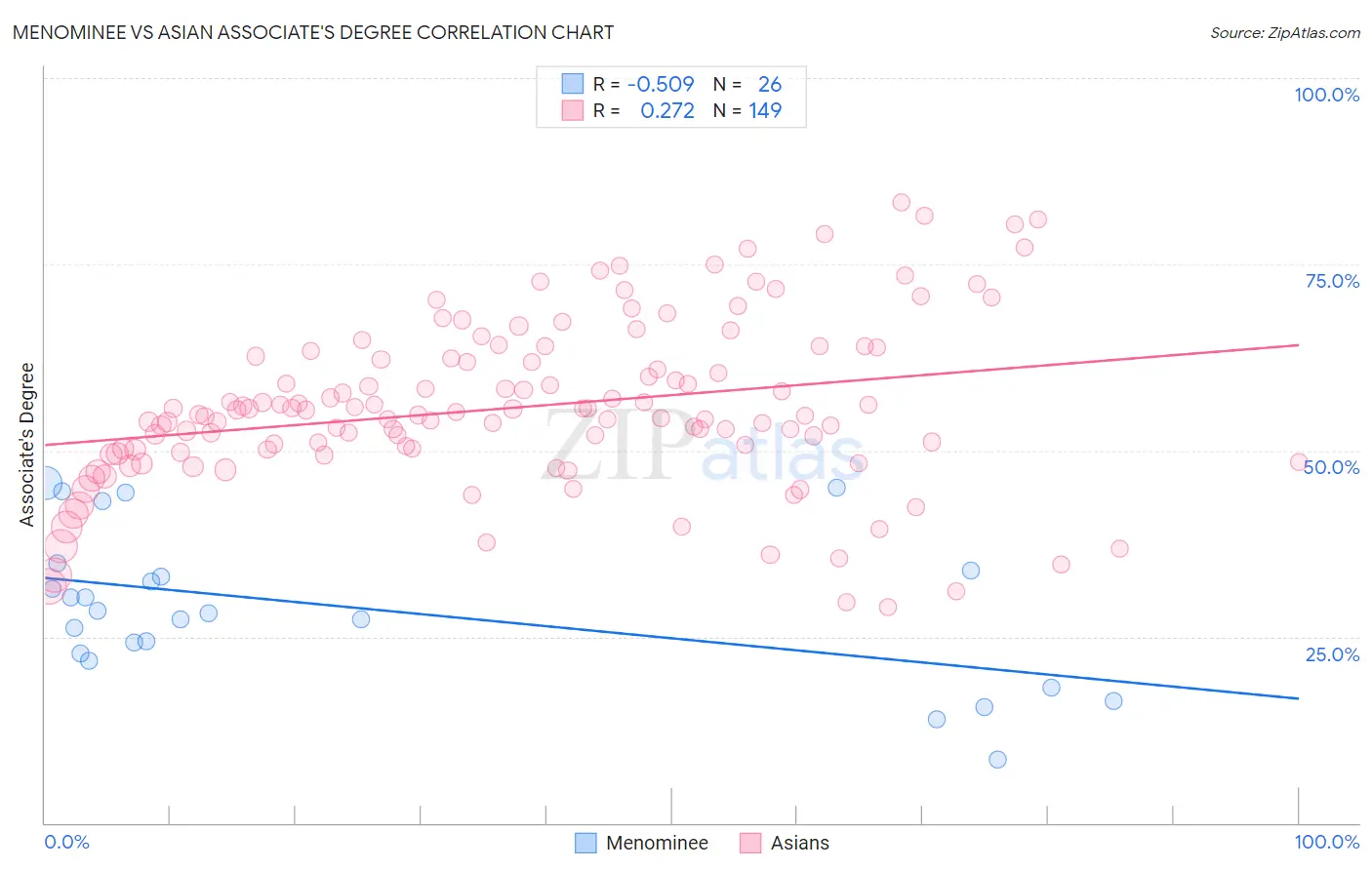 Menominee vs Asian Associate's Degree