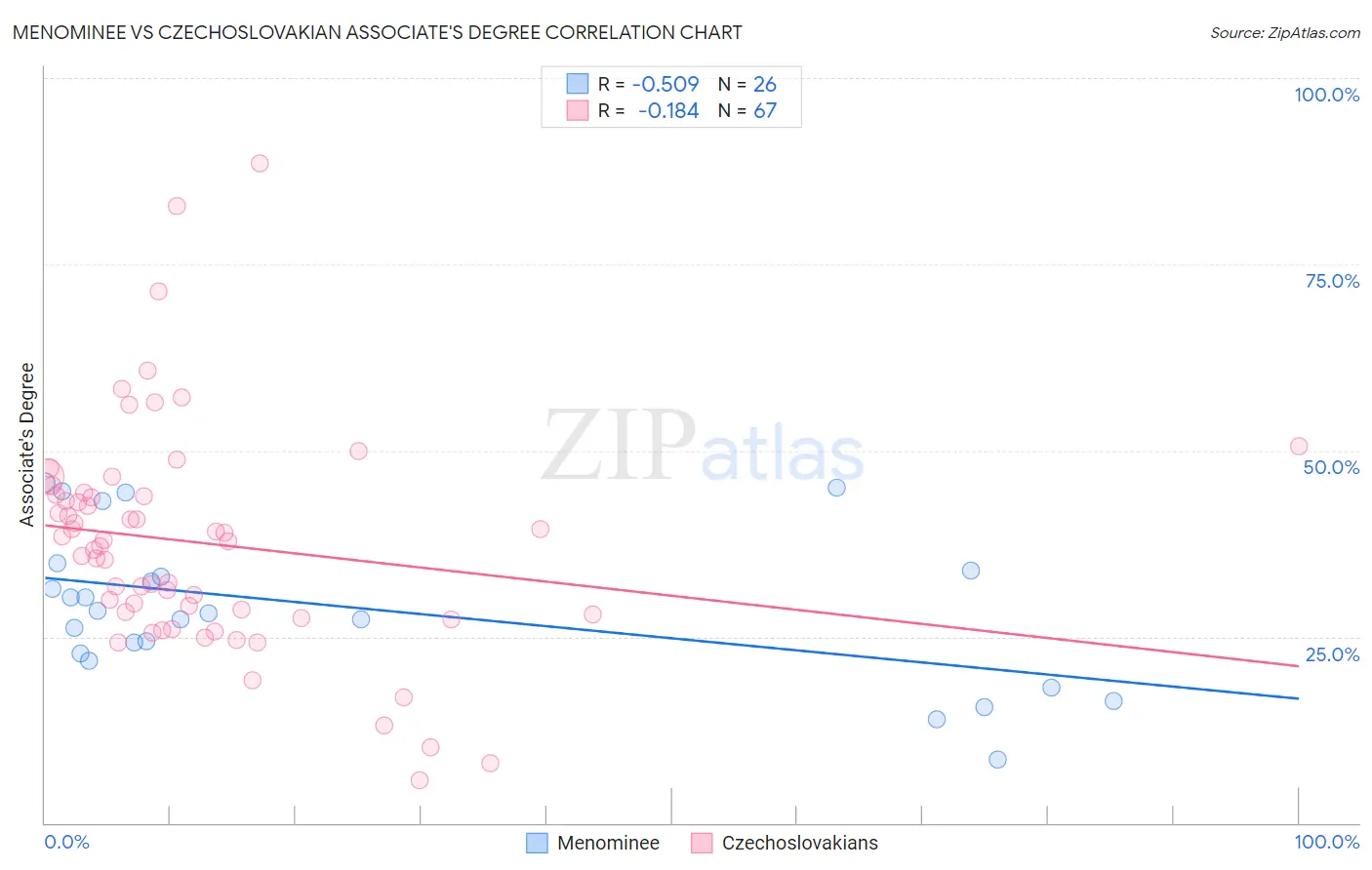 Menominee vs Czechoslovakian Associate's Degree