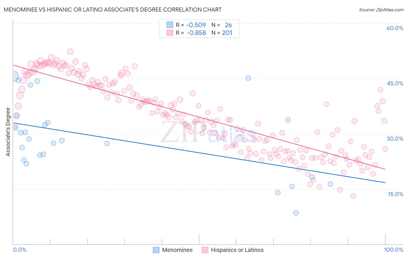 Menominee vs Hispanic or Latino Associate's Degree