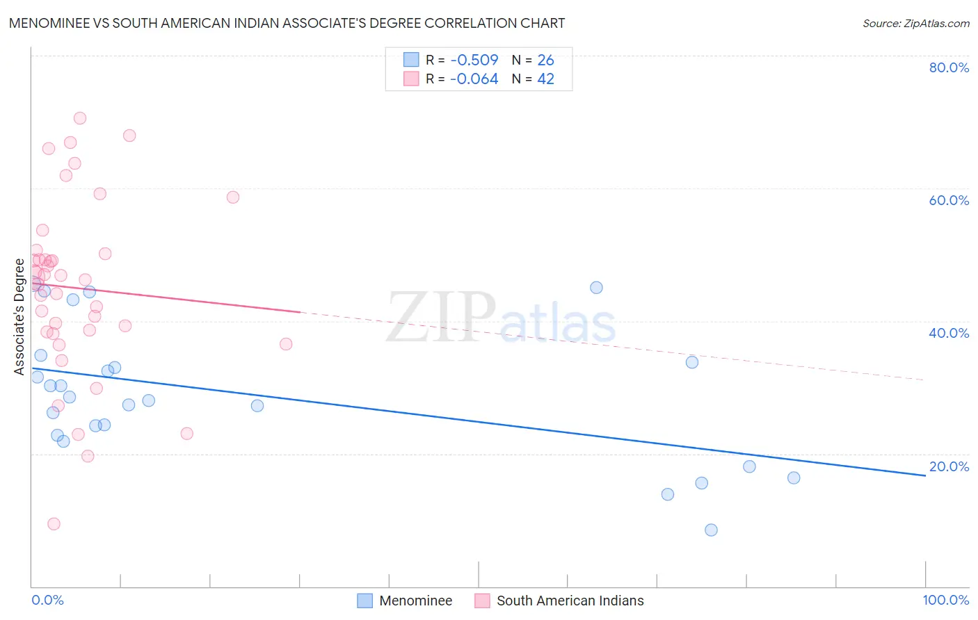 Menominee vs South American Indian Associate's Degree
