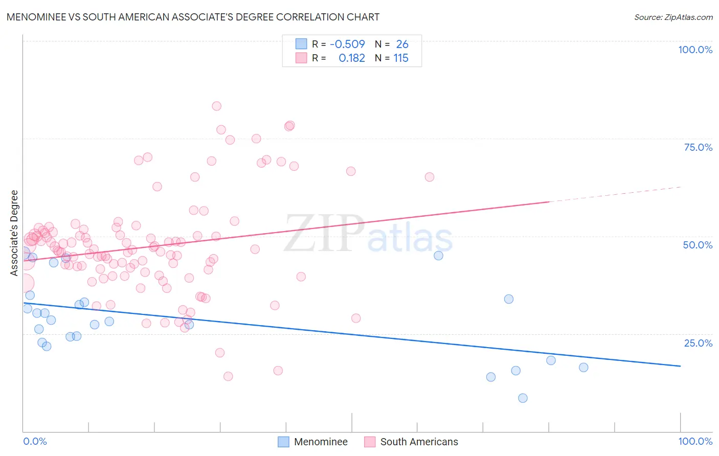 Menominee vs South American Associate's Degree