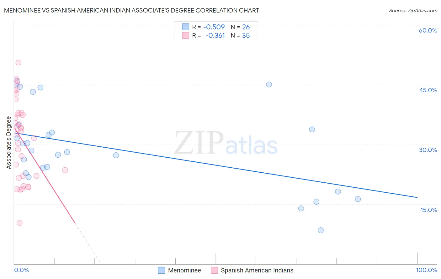 Menominee vs Spanish American Indian Associate's Degree