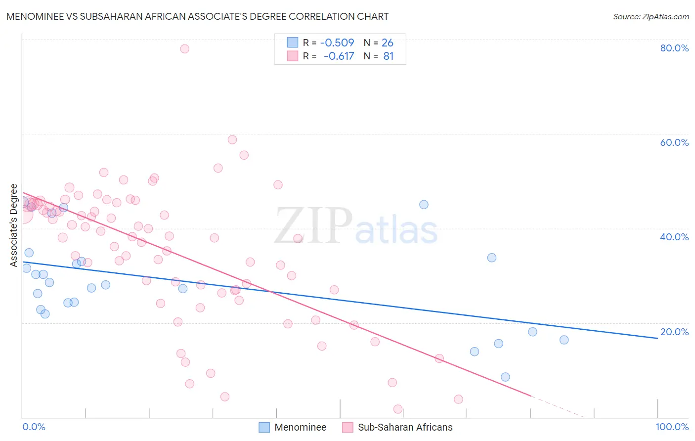Menominee vs Subsaharan African Associate's Degree