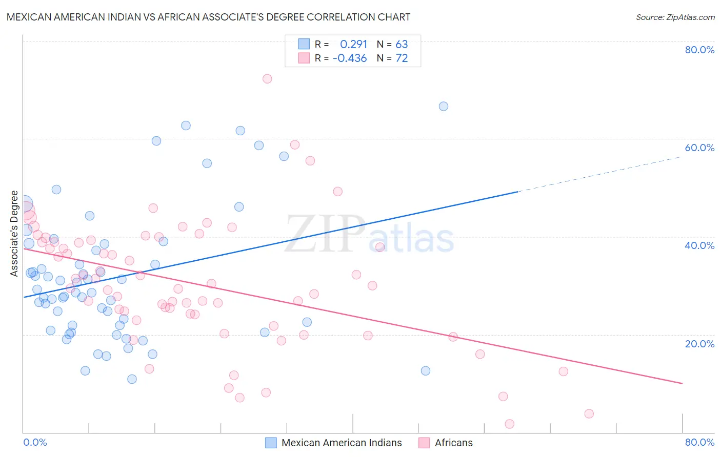 Mexican American Indian vs African Associate's Degree