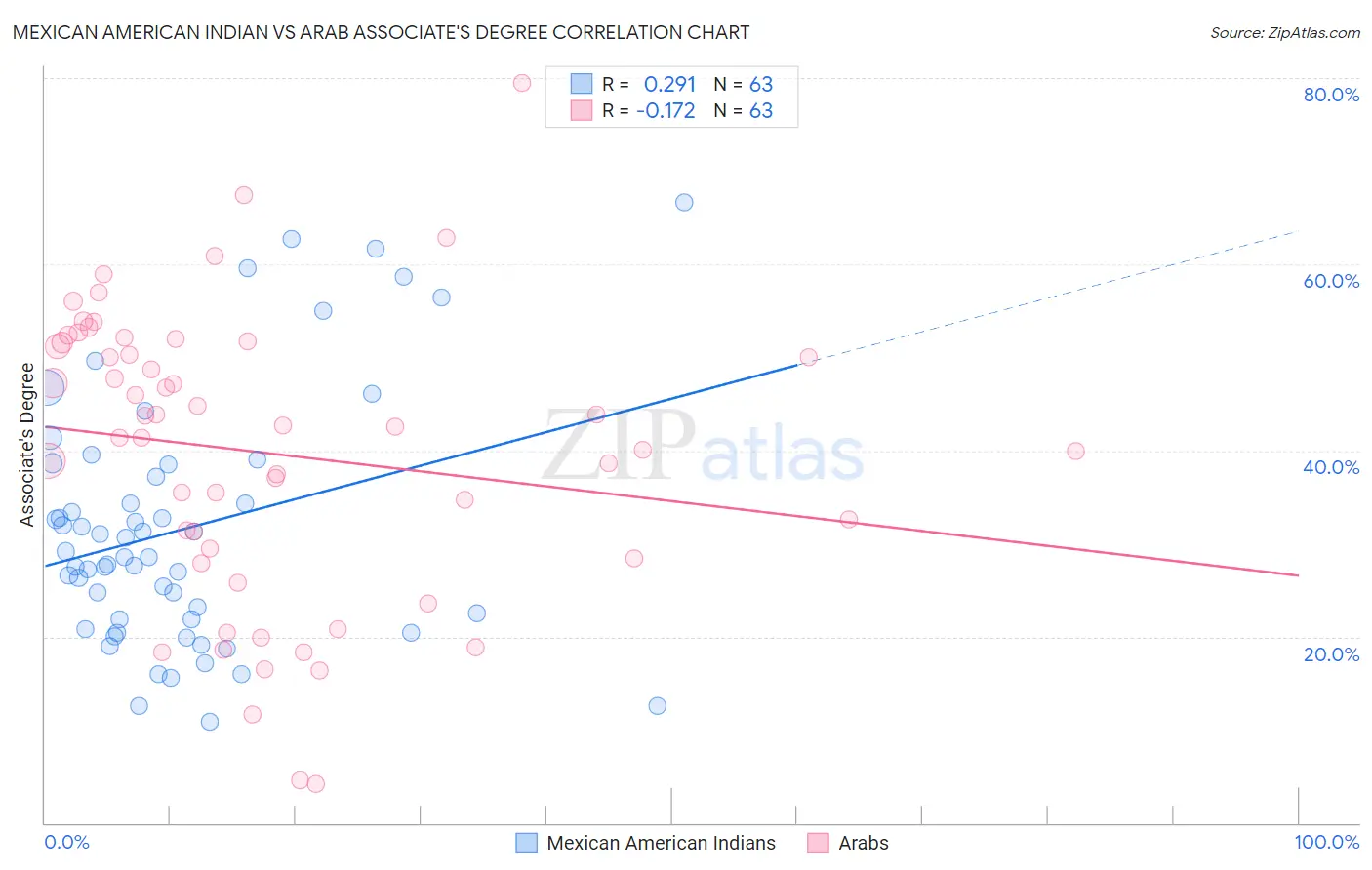 Mexican American Indian vs Arab Associate's Degree