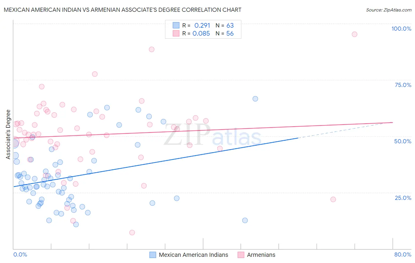 Mexican American Indian vs Armenian Associate's Degree