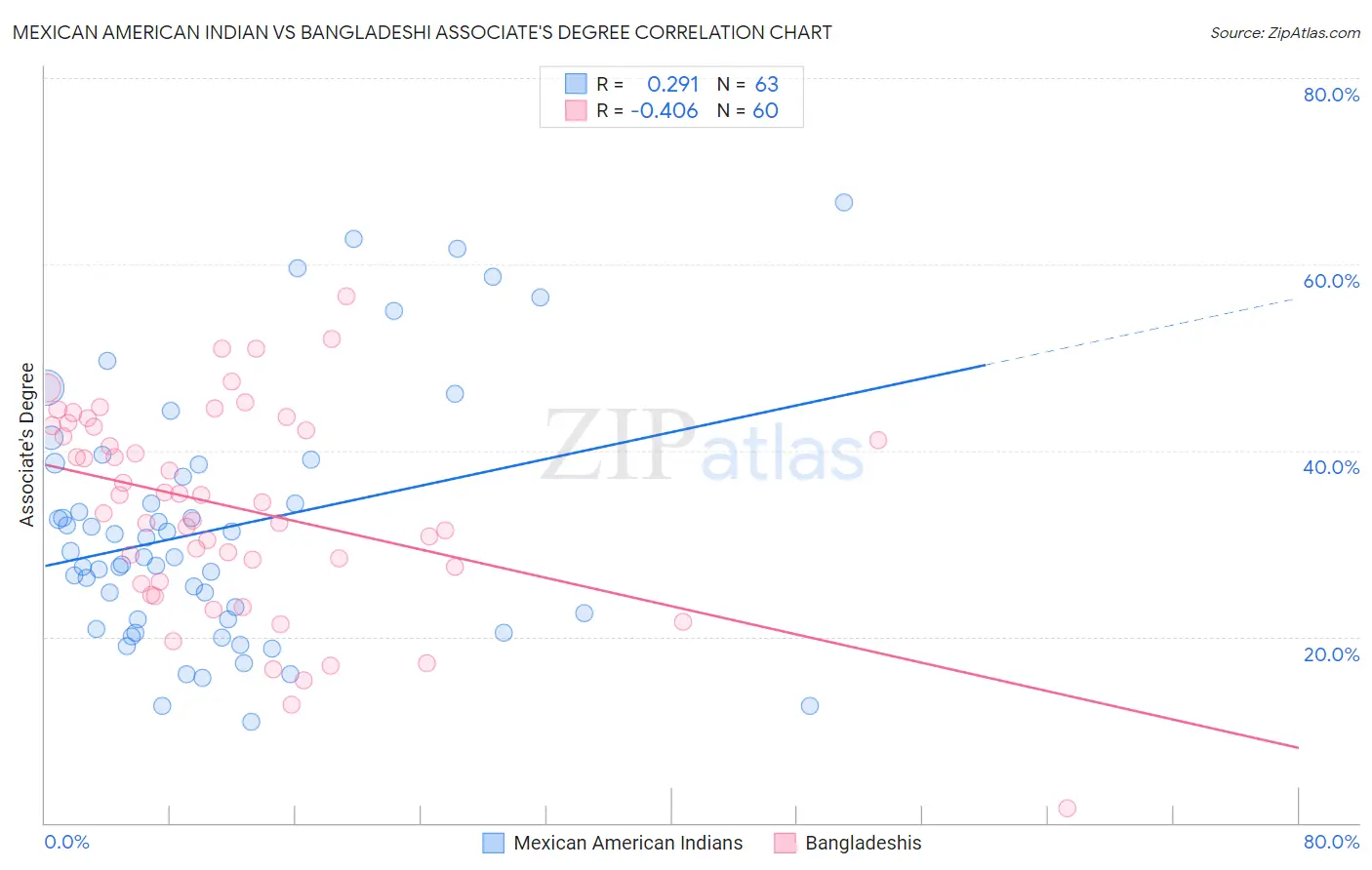Mexican American Indian vs Bangladeshi Associate's Degree