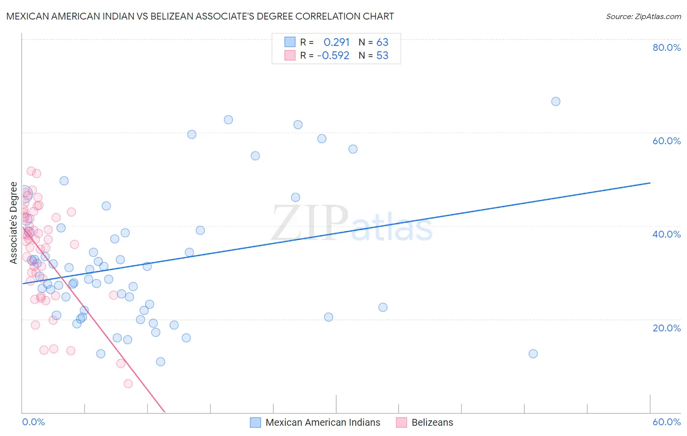 Mexican American Indian vs Belizean Associate's Degree