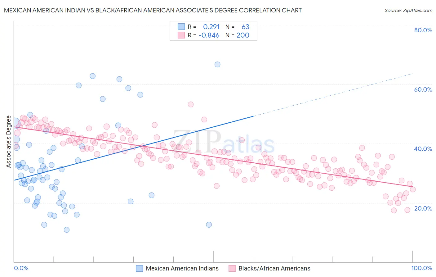 Mexican American Indian vs Black/African American Associate's Degree