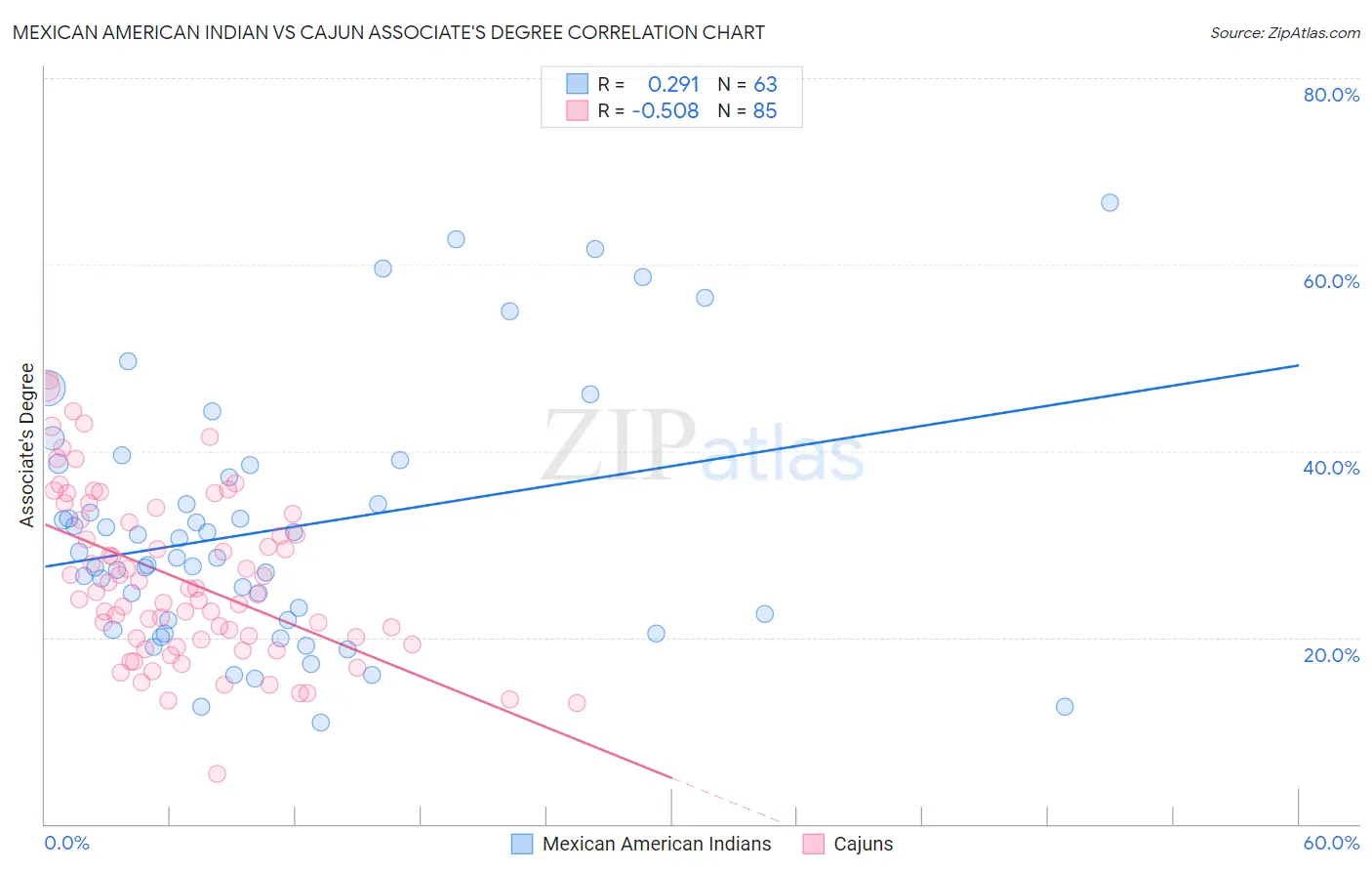 Mexican American Indian vs Cajun Associate's Degree