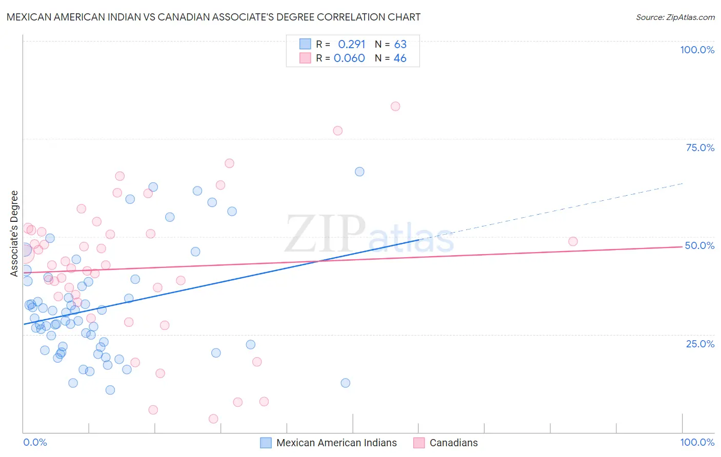 Mexican American Indian vs Canadian Associate's Degree