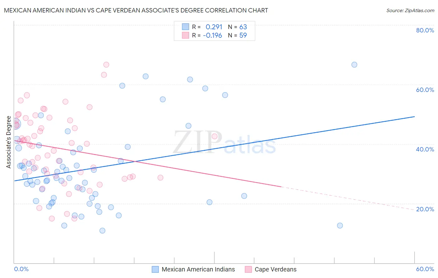 Mexican American Indian vs Cape Verdean Associate's Degree