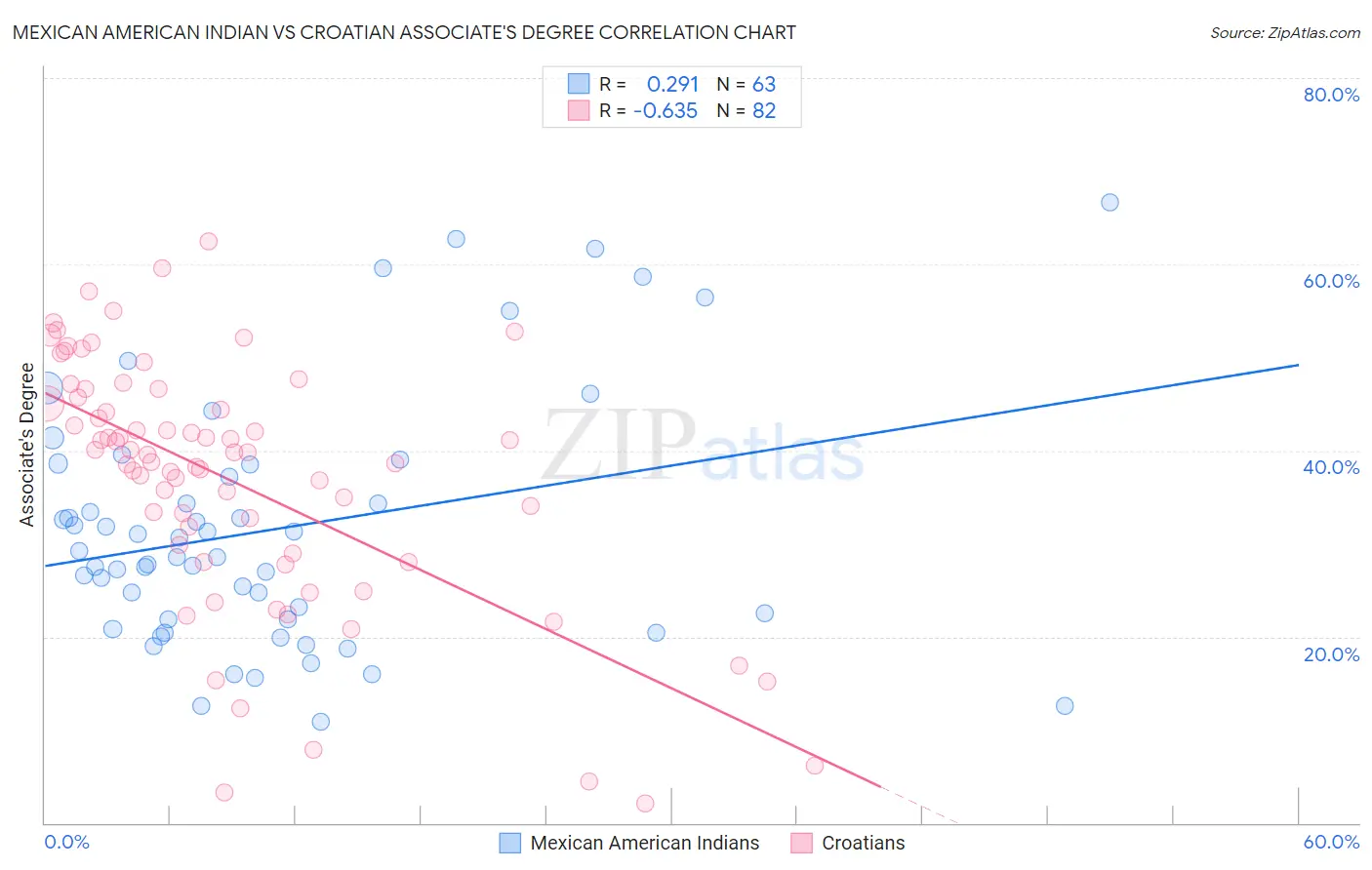 Mexican American Indian vs Croatian Associate's Degree