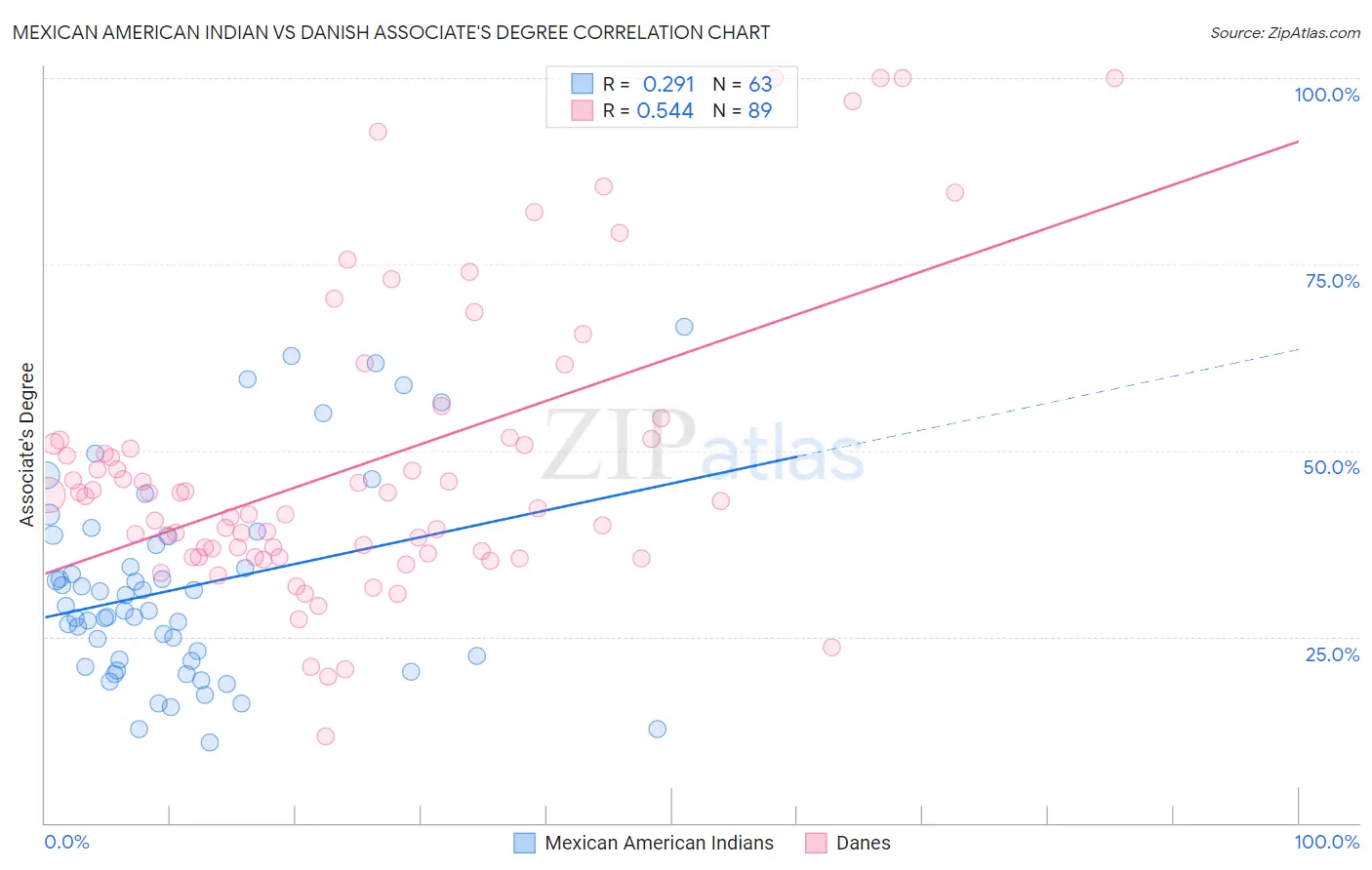 Mexican American Indian vs Danish Associate's Degree