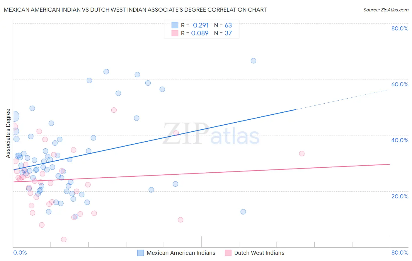 Mexican American Indian vs Dutch West Indian Associate's Degree