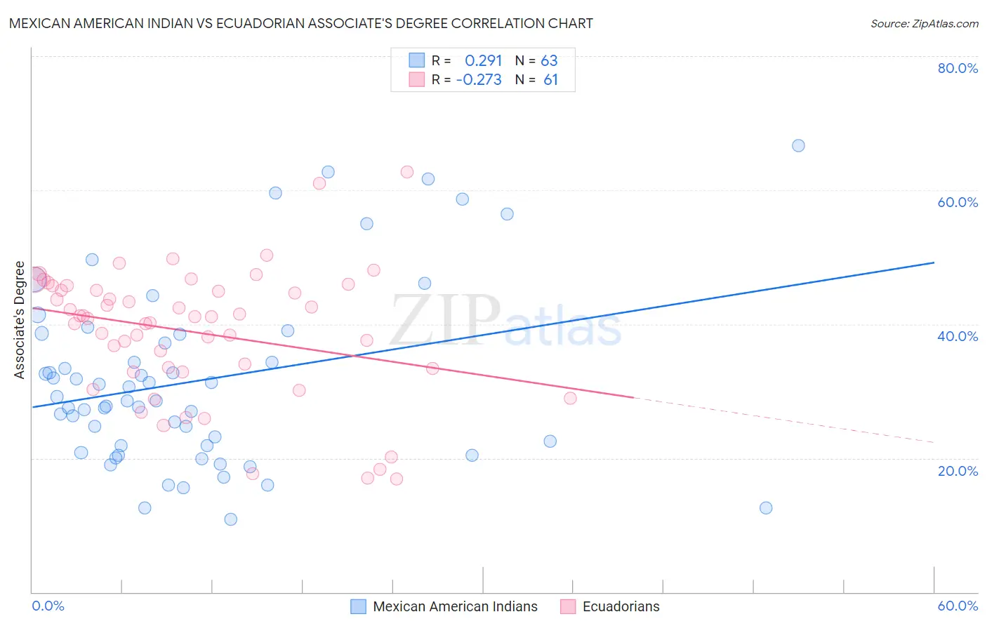 Mexican American Indian vs Ecuadorian Associate's Degree