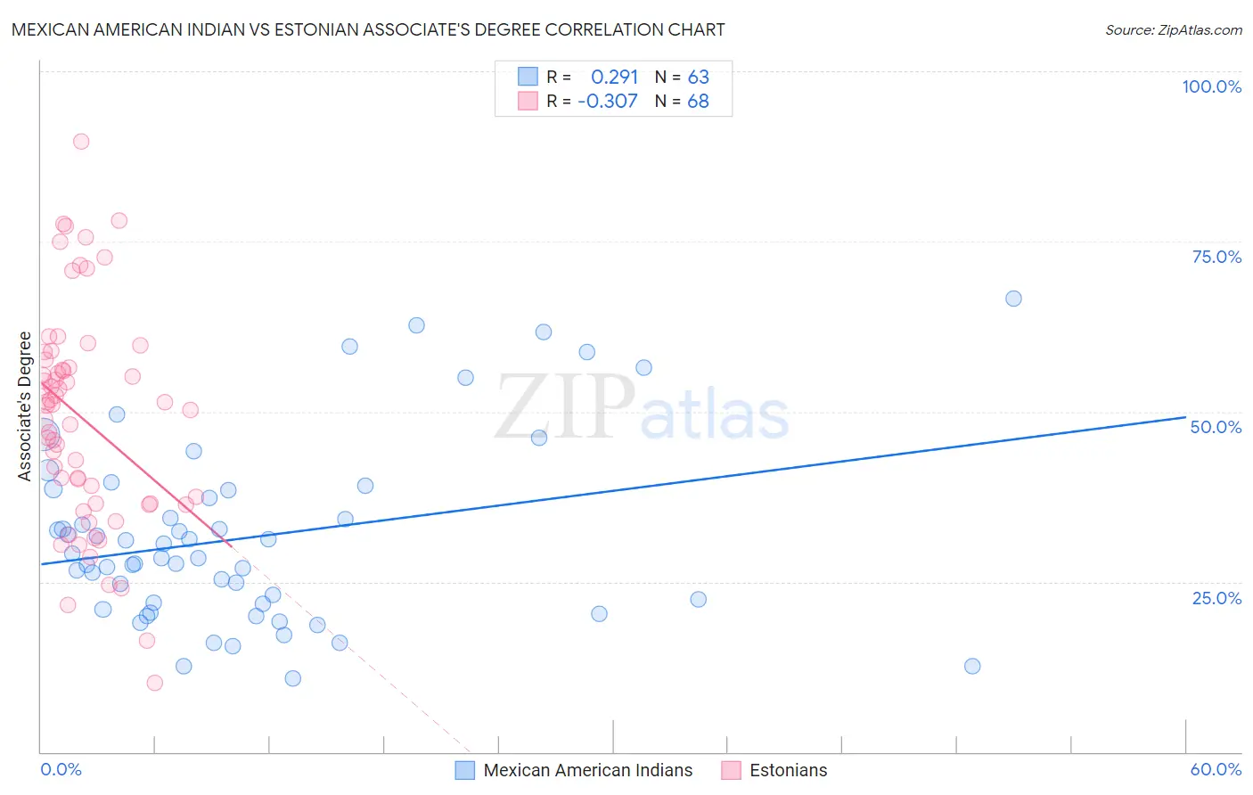 Mexican American Indian vs Estonian Associate's Degree