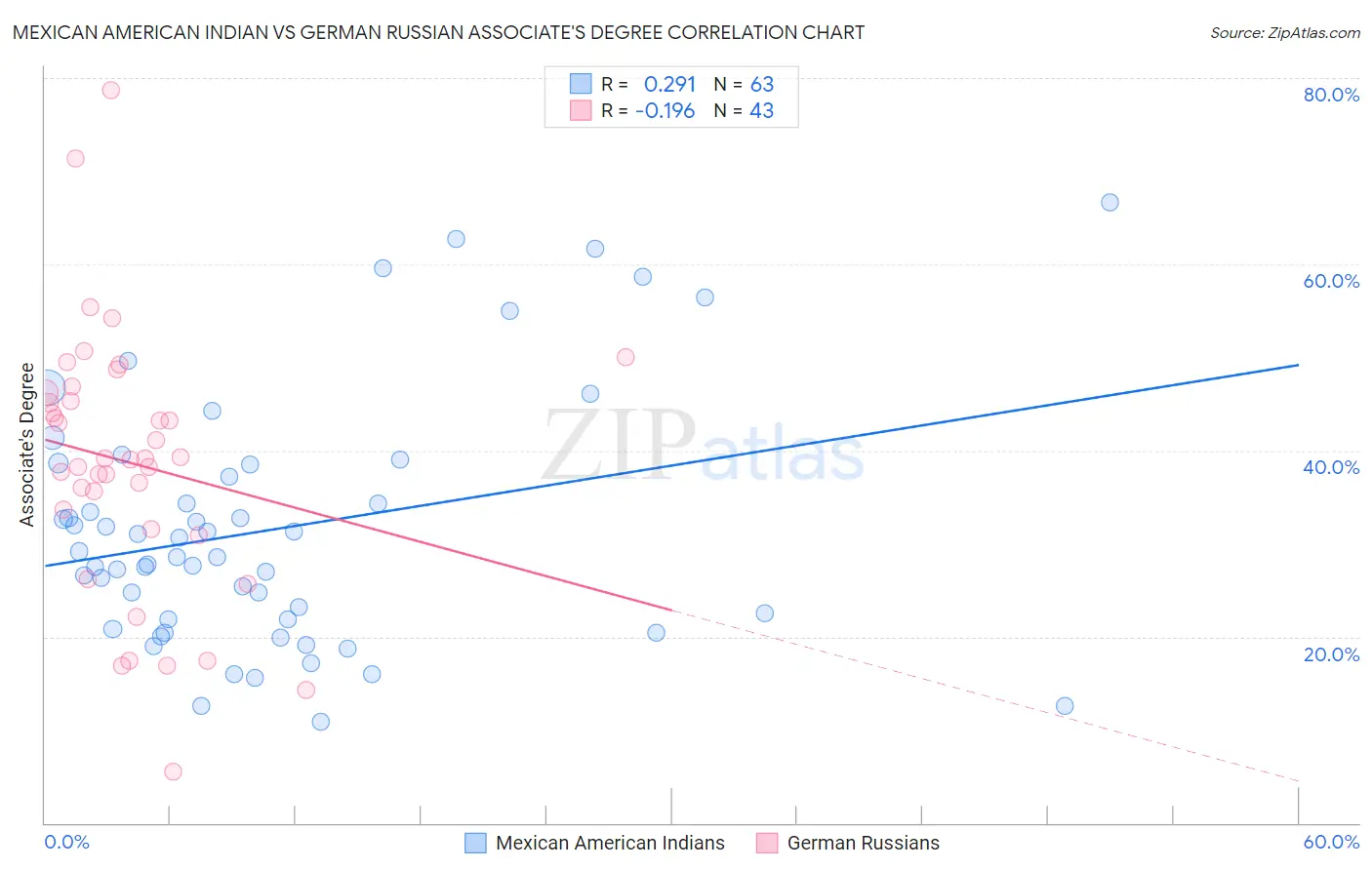 Mexican American Indian vs German Russian Associate's Degree