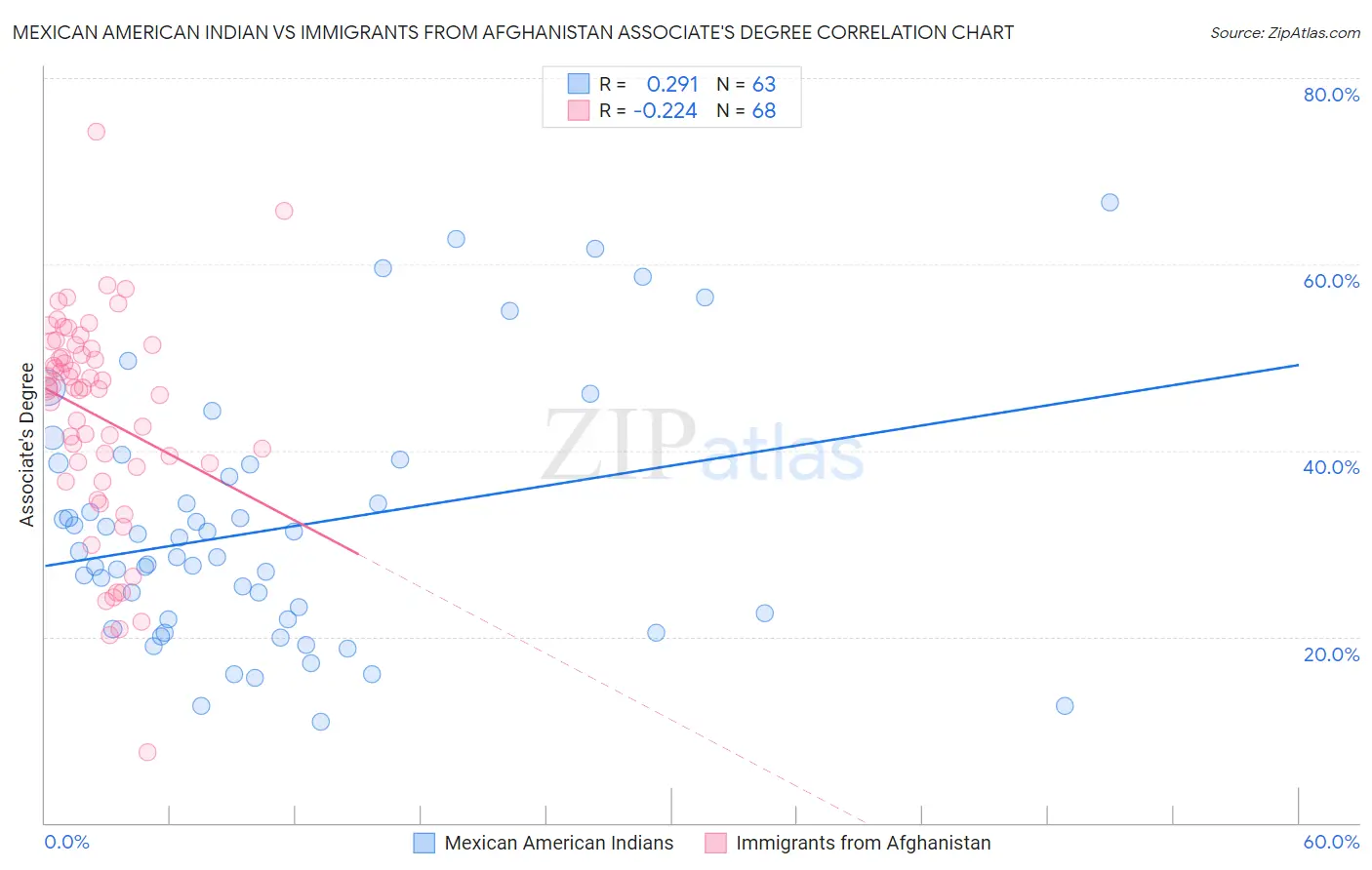 Mexican American Indian vs Immigrants from Afghanistan Associate's Degree