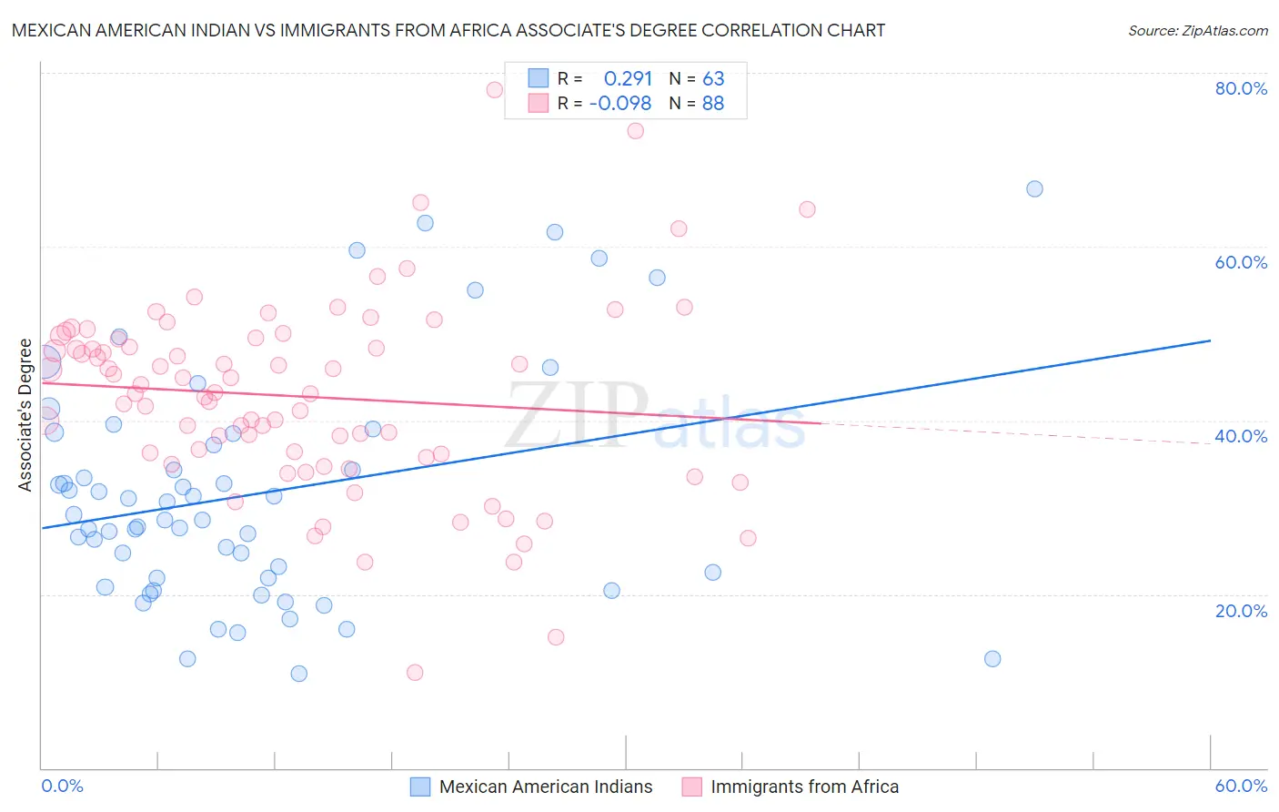 Mexican American Indian vs Immigrants from Africa Associate's Degree