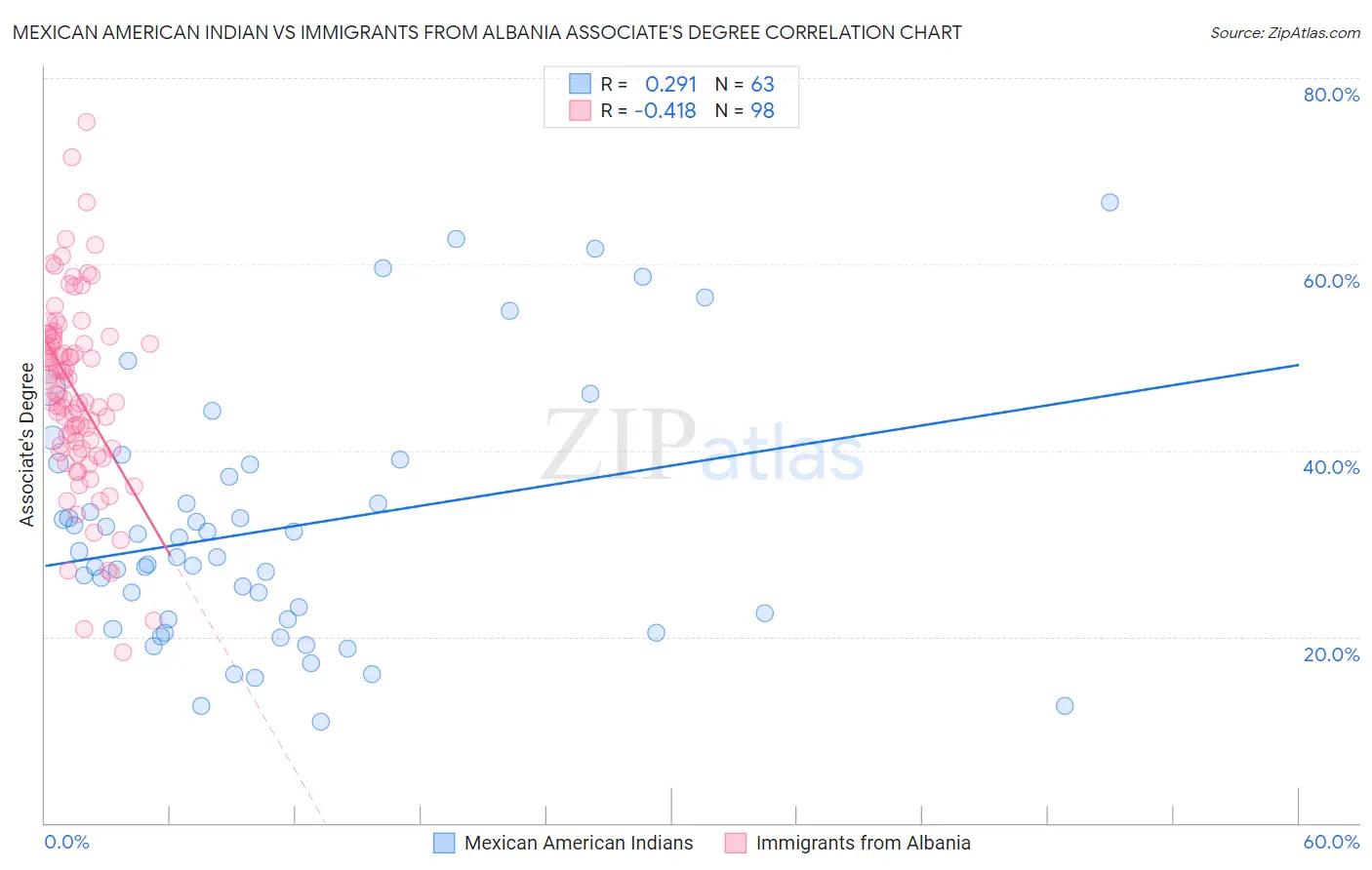 Mexican American Indian vs Immigrants from Albania Associate's Degree