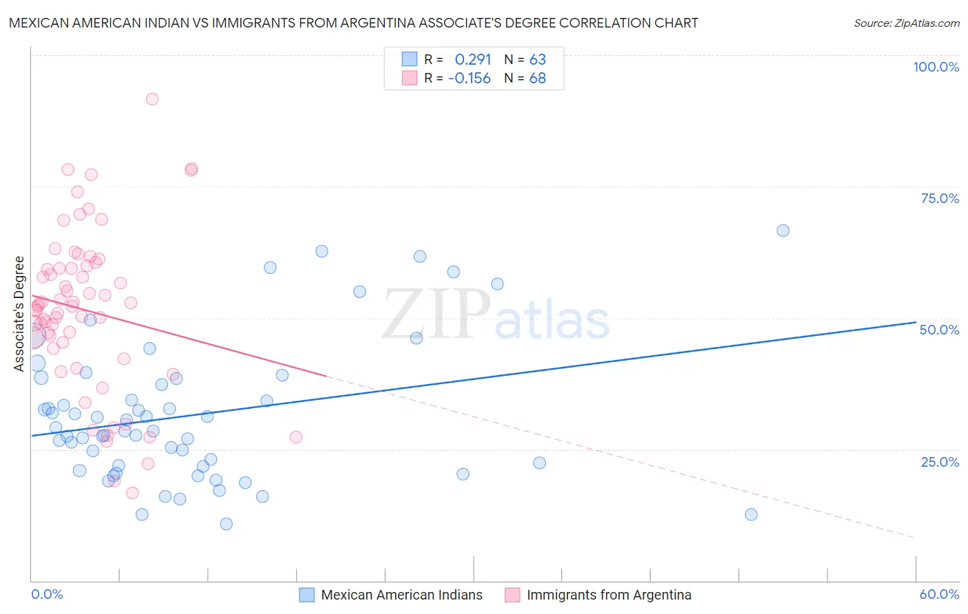 Mexican American Indian vs Immigrants from Argentina Associate's Degree