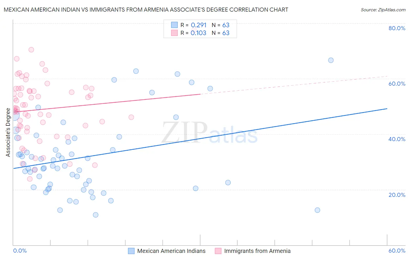 Mexican American Indian vs Immigrants from Armenia Associate's Degree