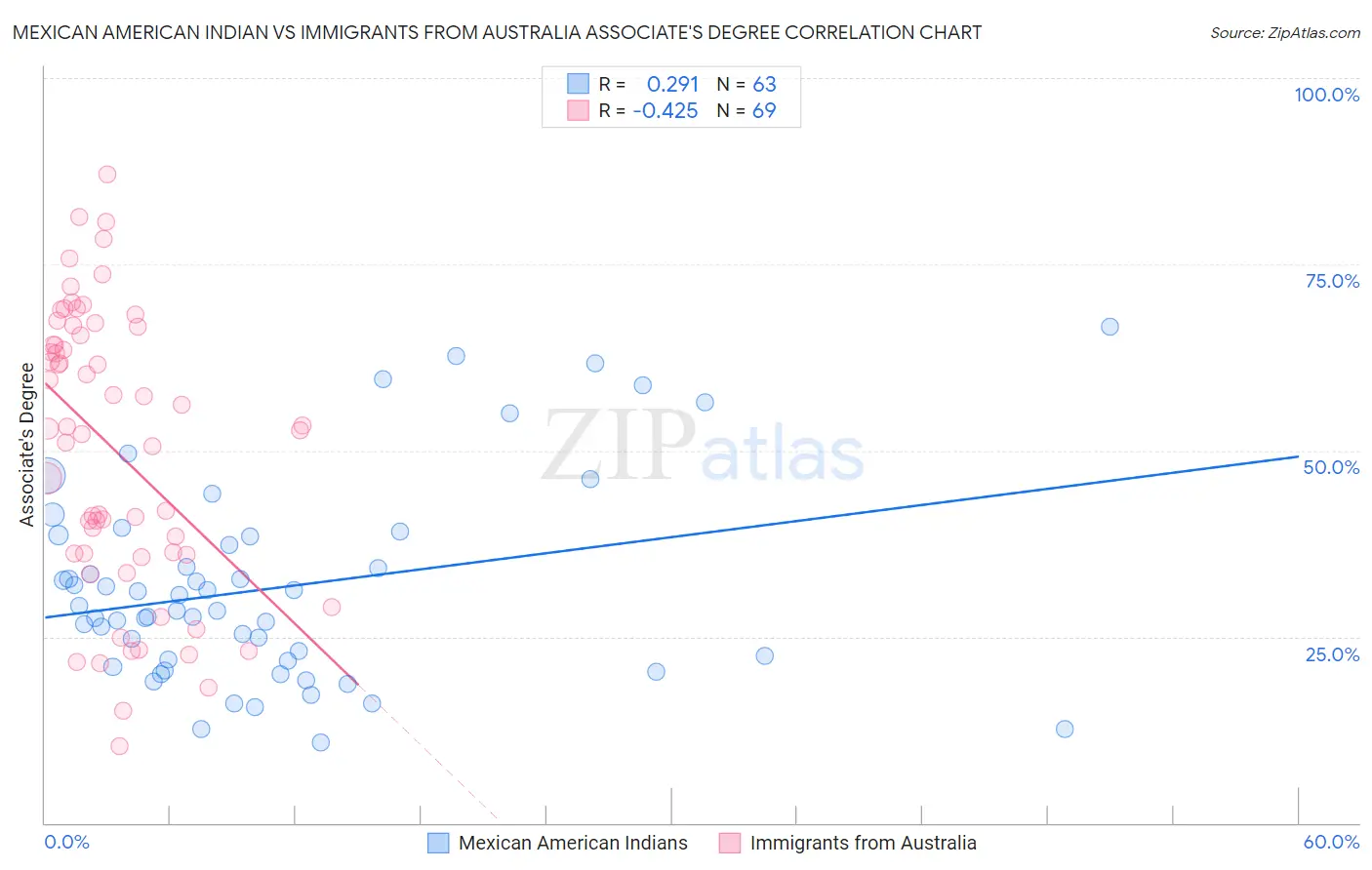 Mexican American Indian vs Immigrants from Australia Associate's Degree