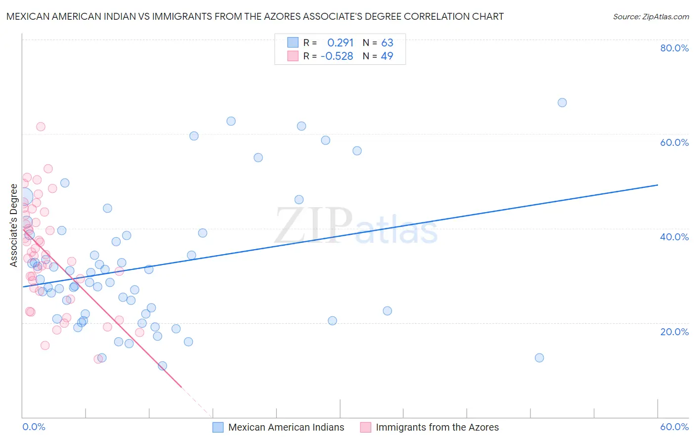 Mexican American Indian vs Immigrants from the Azores Associate's Degree