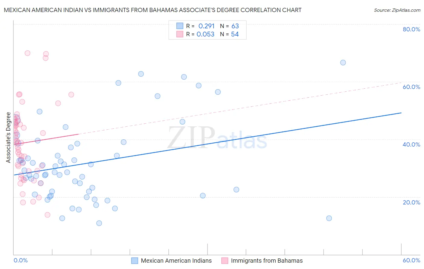 Mexican American Indian vs Immigrants from Bahamas Associate's Degree