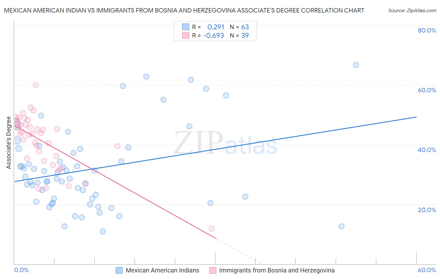 Mexican American Indian vs Immigrants from Bosnia and Herzegovina Associate's Degree