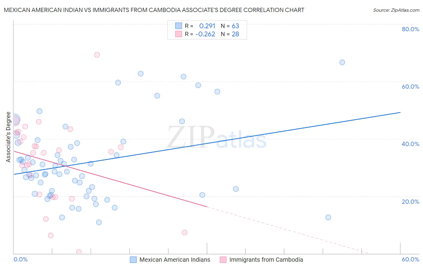 Mexican American Indian vs Immigrants from Cambodia Associate's Degree