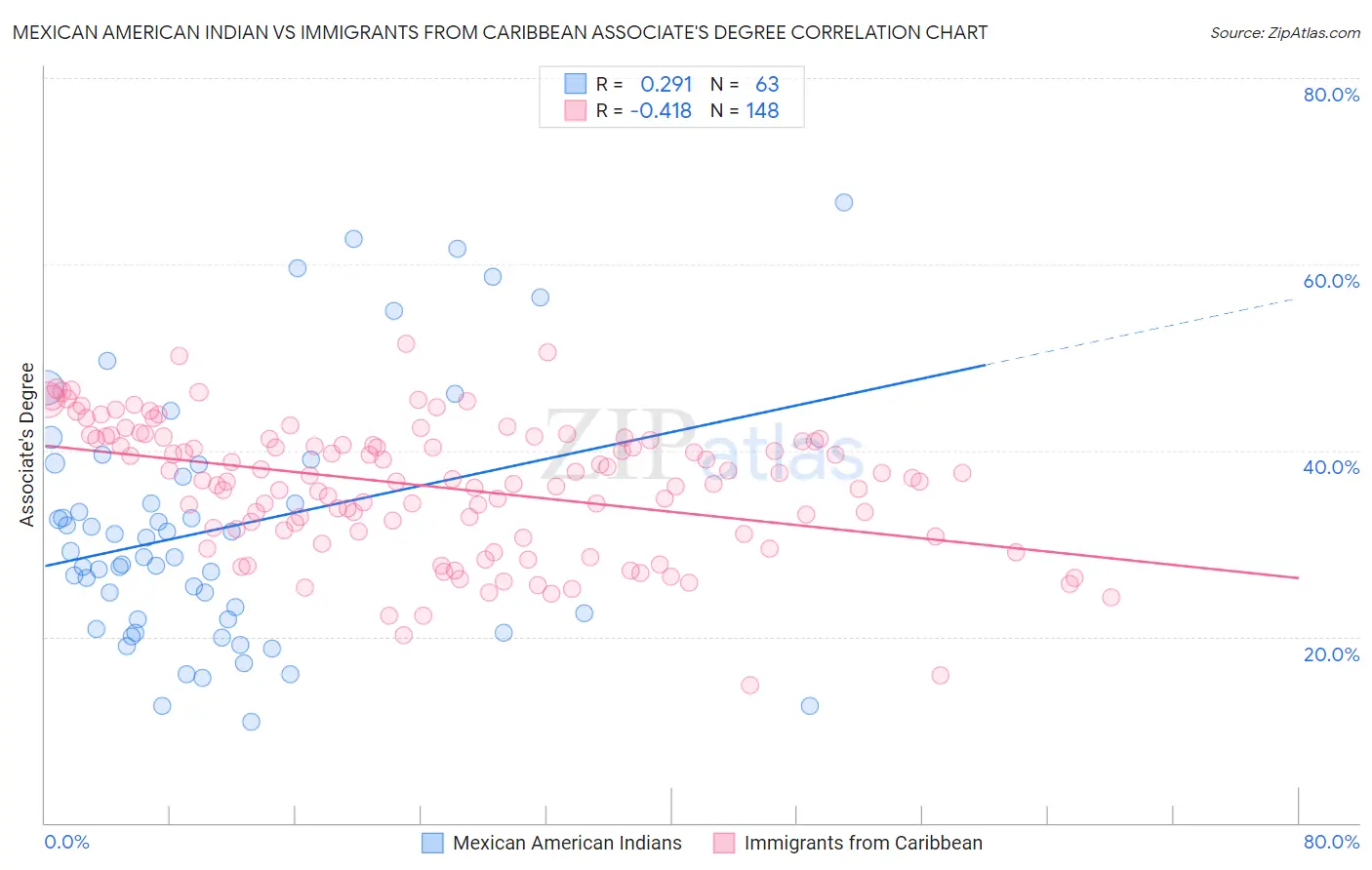 Mexican American Indian vs Immigrants from Caribbean Associate's Degree