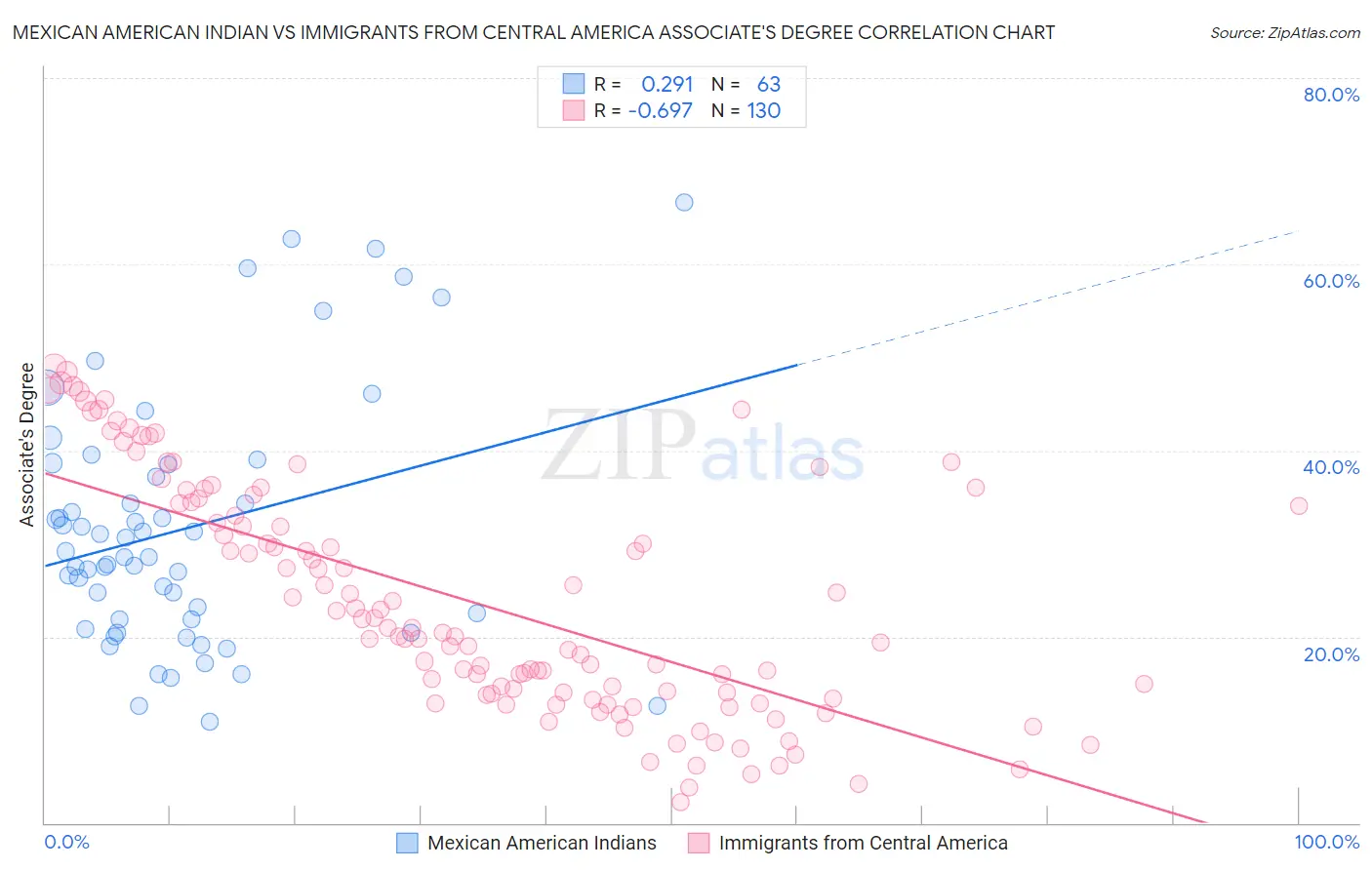 Mexican American Indian vs Immigrants from Central America Associate's Degree