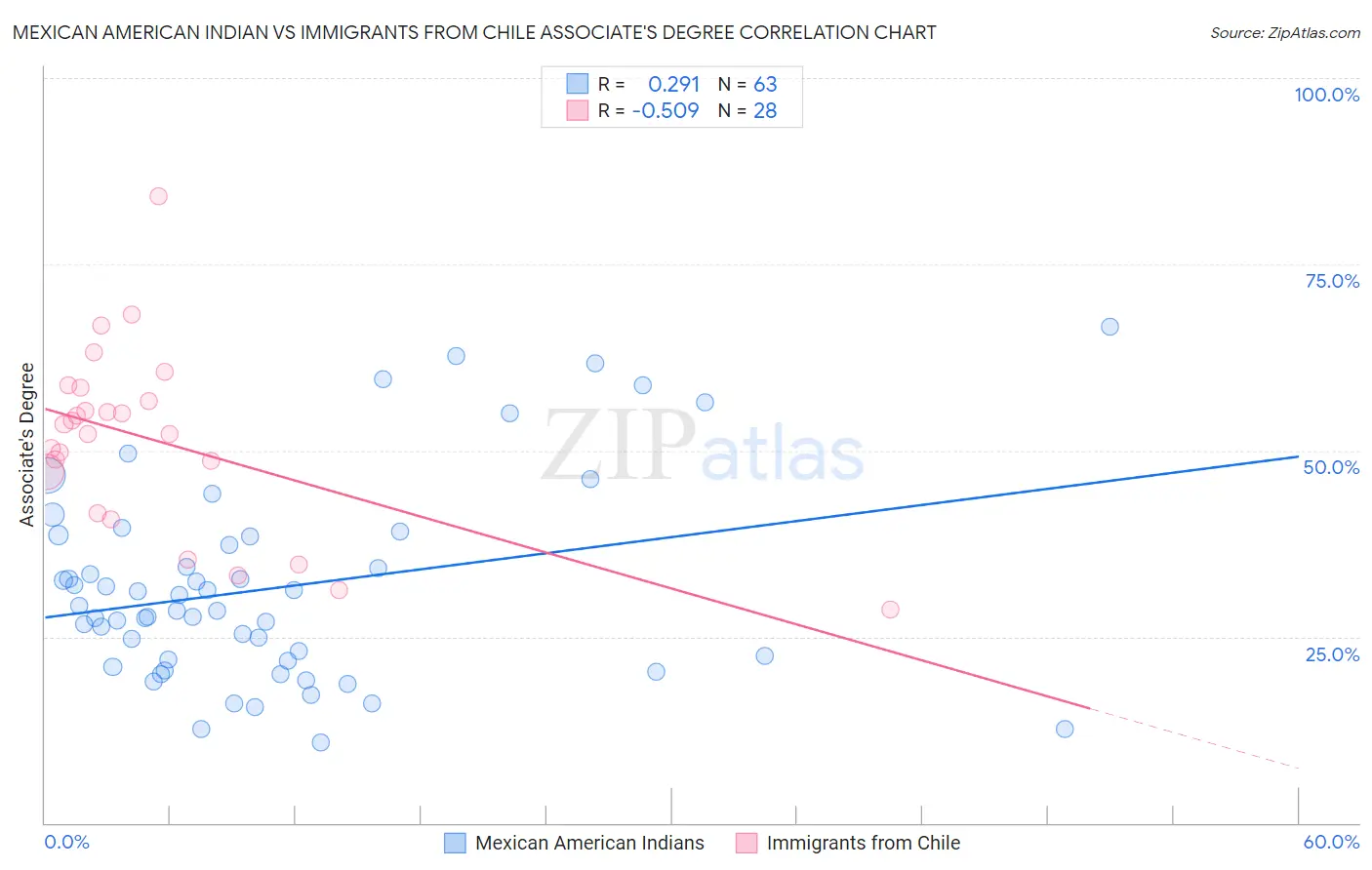 Mexican American Indian vs Immigrants from Chile Associate's Degree