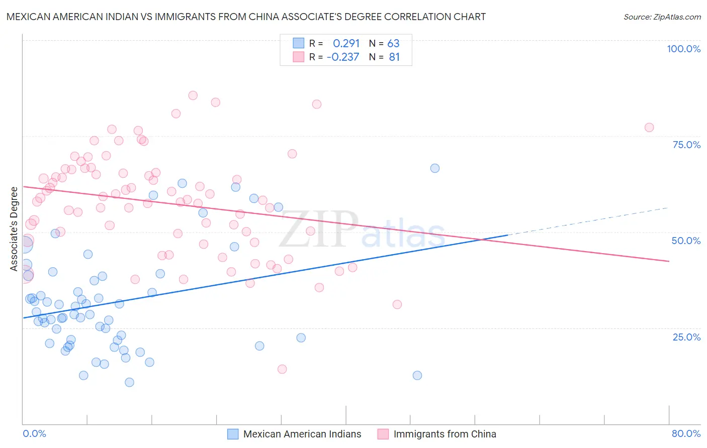 Mexican American Indian vs Immigrants from China Associate's Degree