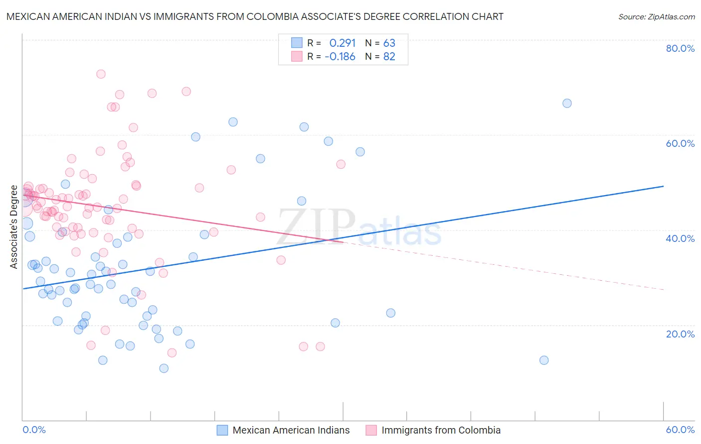 Mexican American Indian vs Immigrants from Colombia Associate's Degree